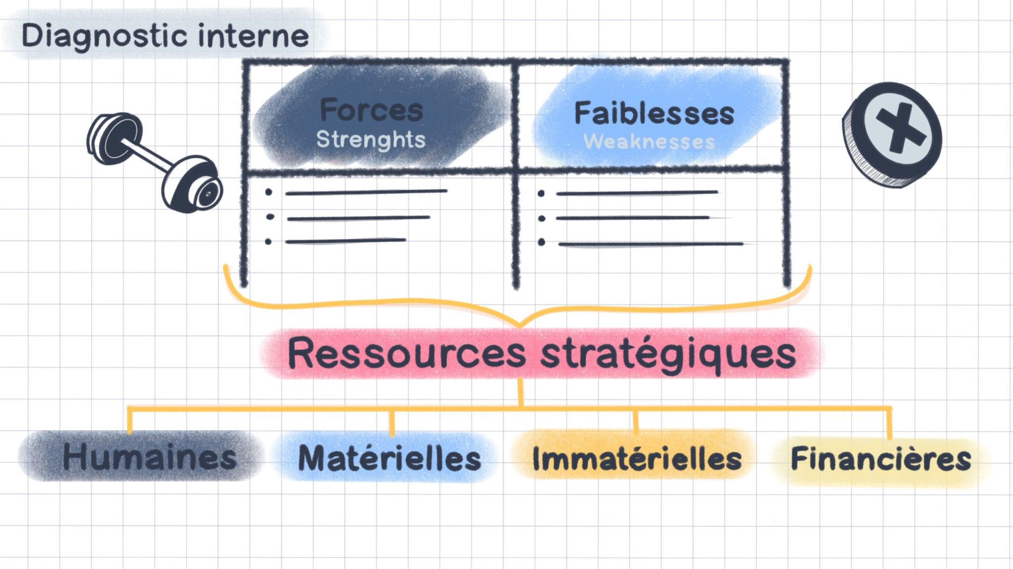 Diagnostic stratégique réussir son diagnostic interne et externe